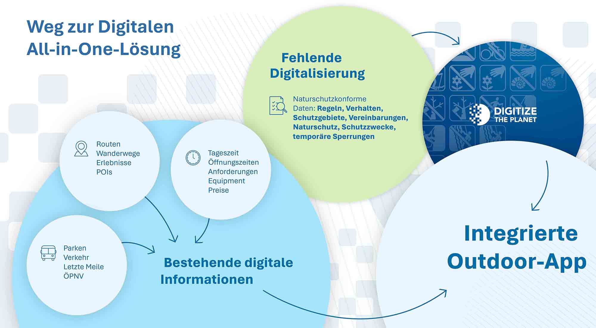 Weg zur Digitalen All-in-One-Lösung-Infografik (Bild DtP) I Digitize the Planet