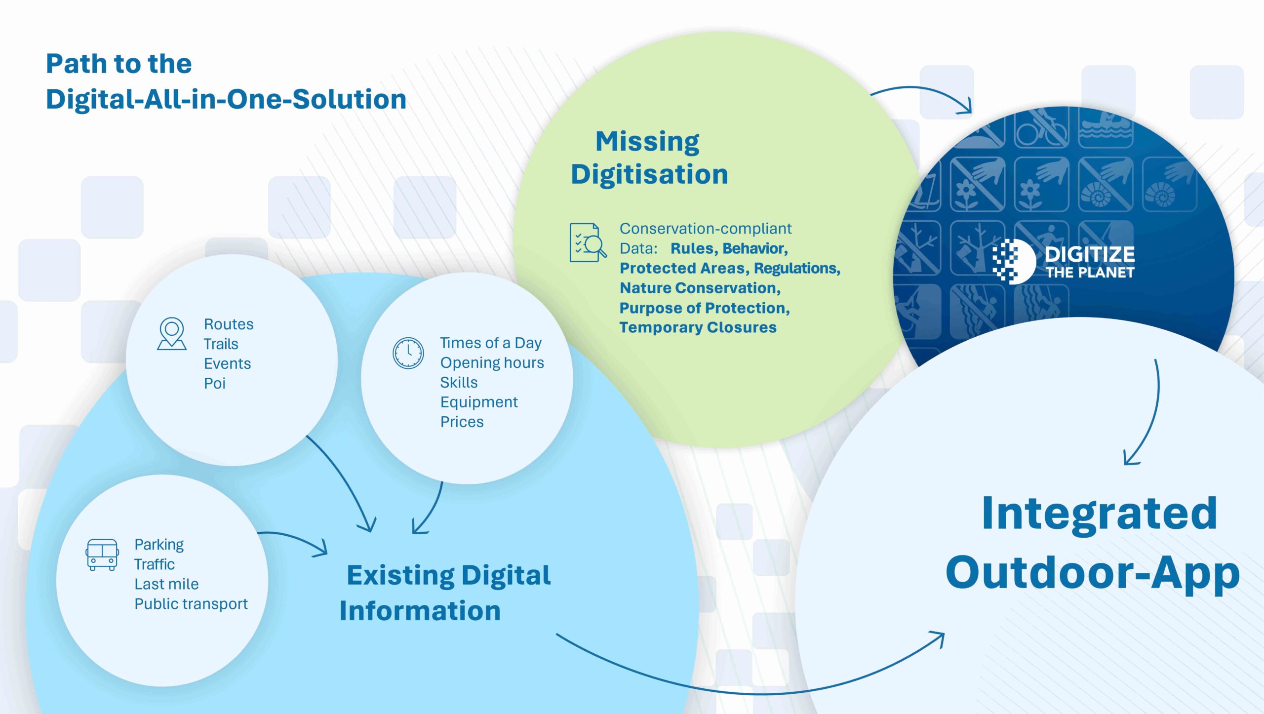 Info Path to the Digital-All-in-One-Solution