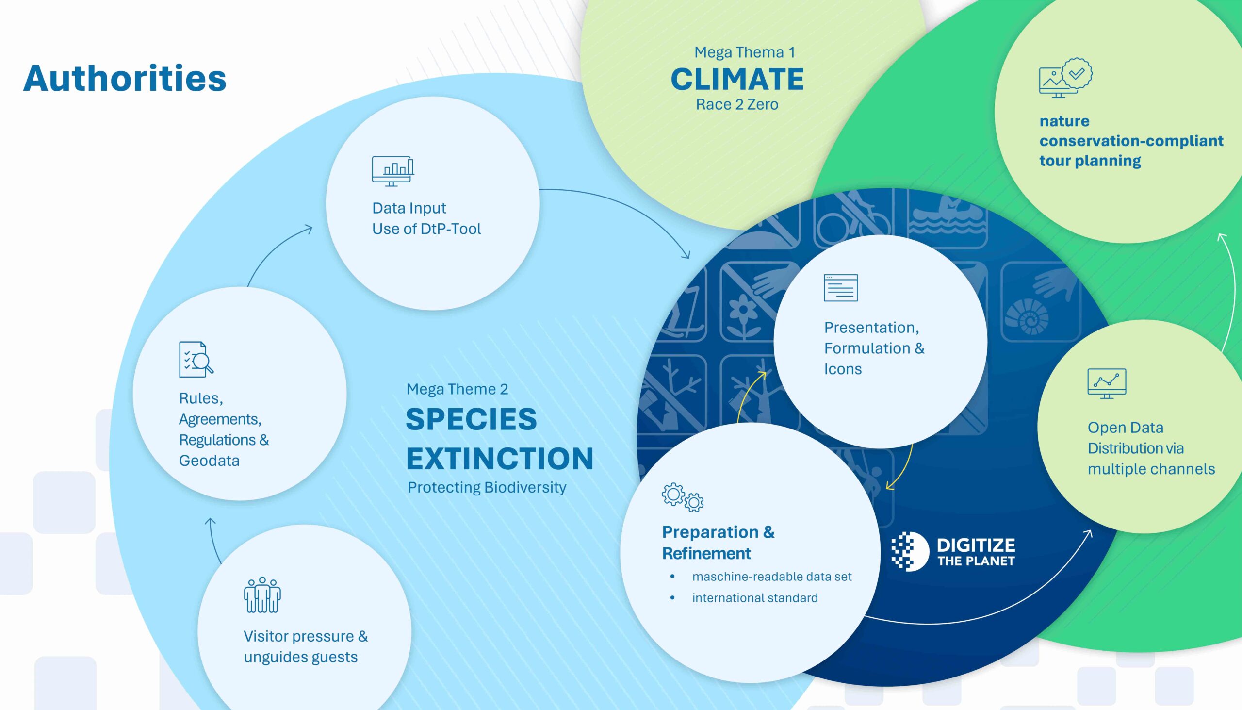 Info Authorities I Digitize the Planet