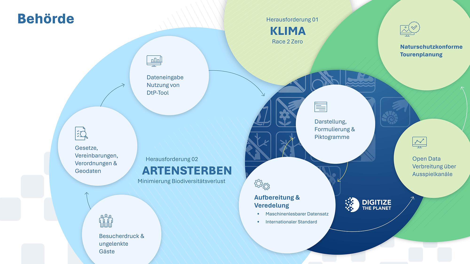 Infografik Behörde (Bild Digitize the Planet) I Digitize the Planet