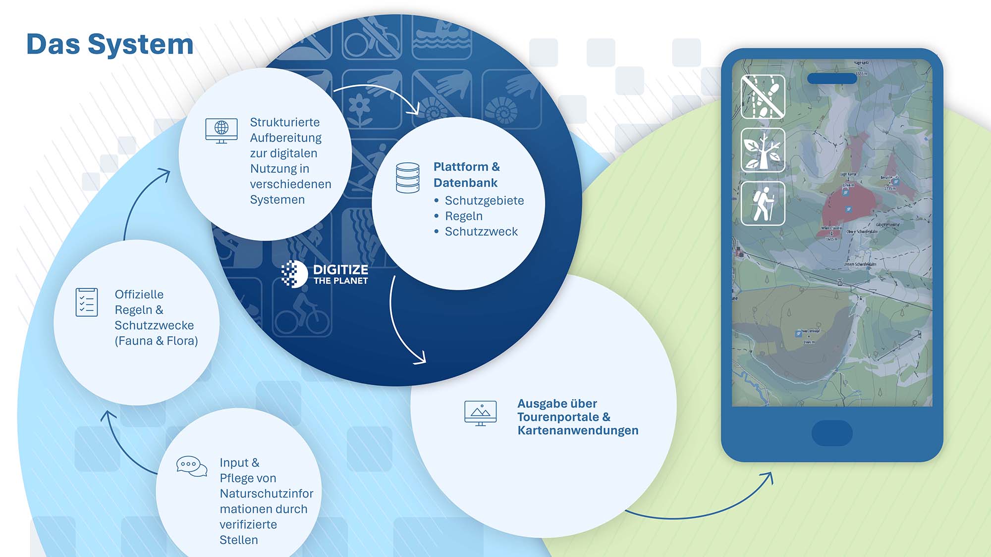 Infografik System Dateneingabe (Bild Digitize the Planet) I Digitize the Planet