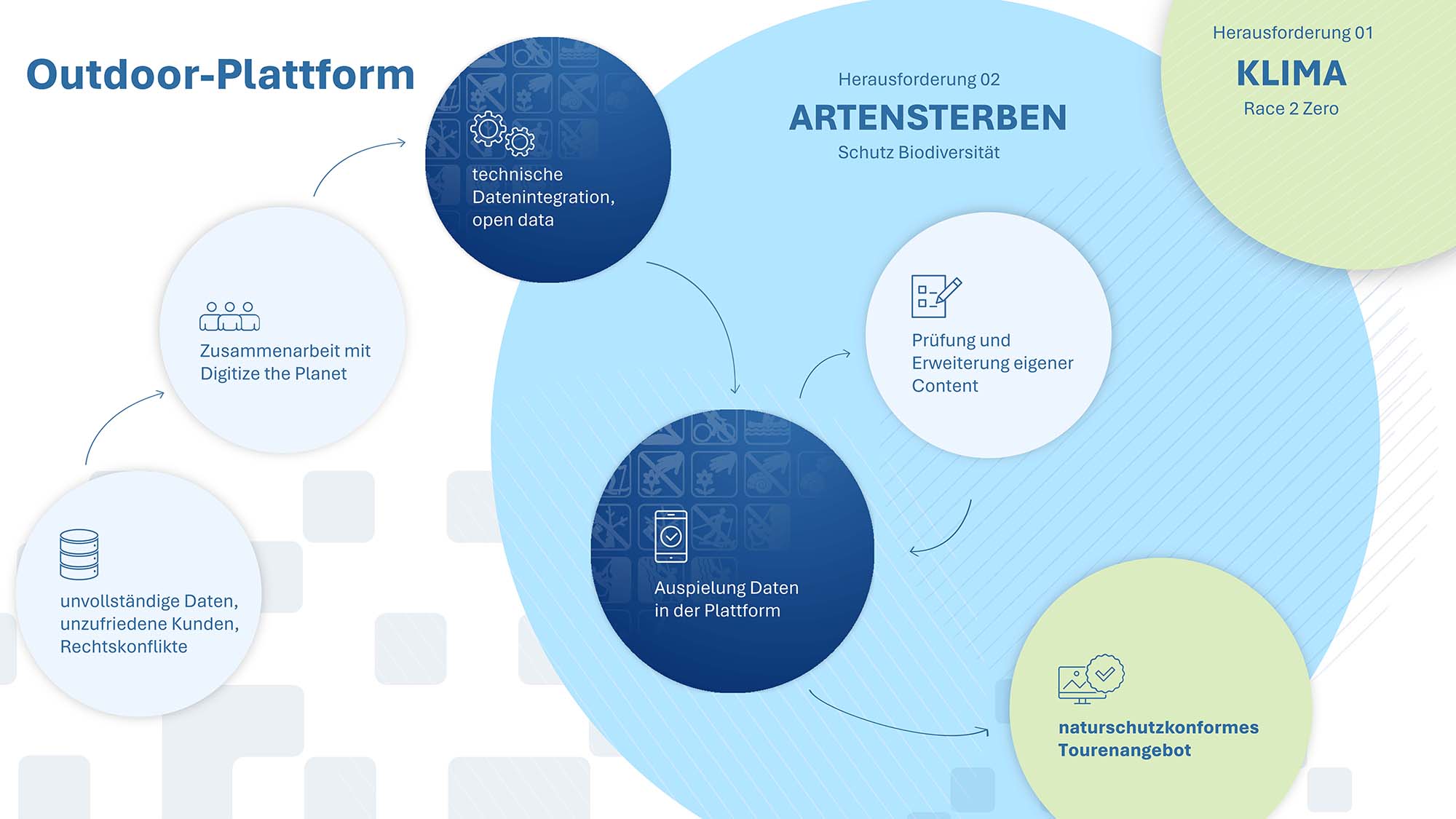 Infografik Outdoor-Plattform (Bild Digitize the Planet) I Digitize the Planet