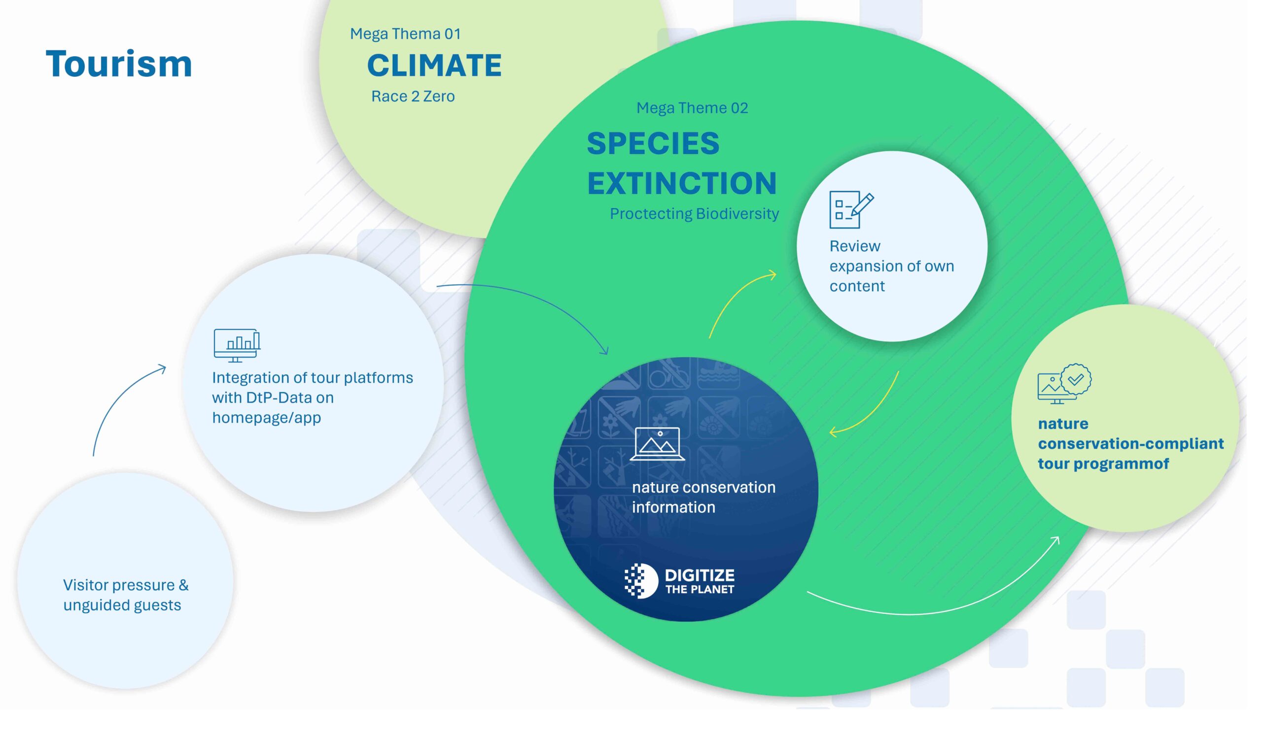 Info Tourism I Digitize the Planet