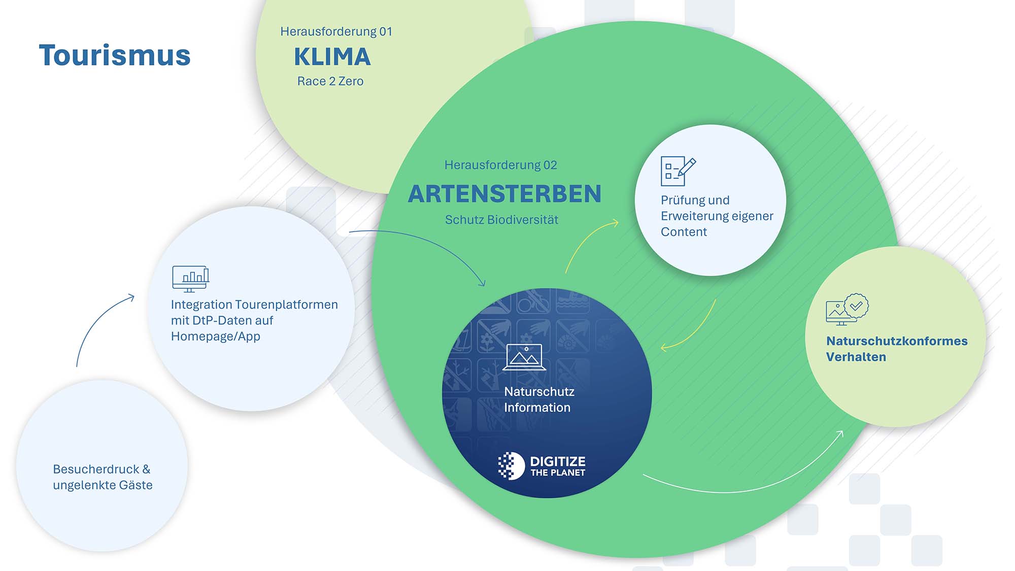 Infografik Tourismusverband (Bild Digitize the Planet) I Digitize the Planet