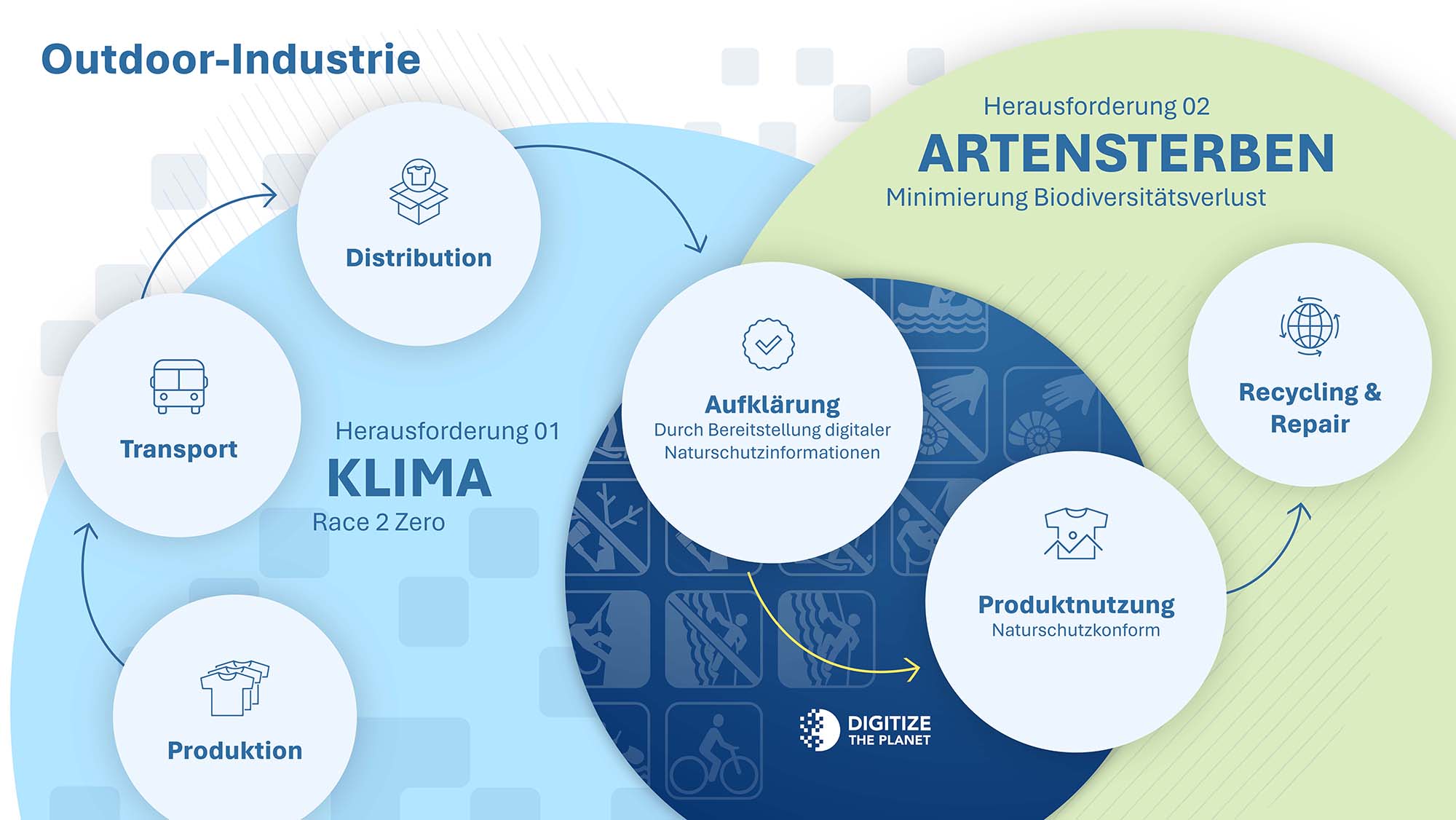 Infografik Outdoor-Industrie (Bild Digitize the Planet) I Digitize the Planet