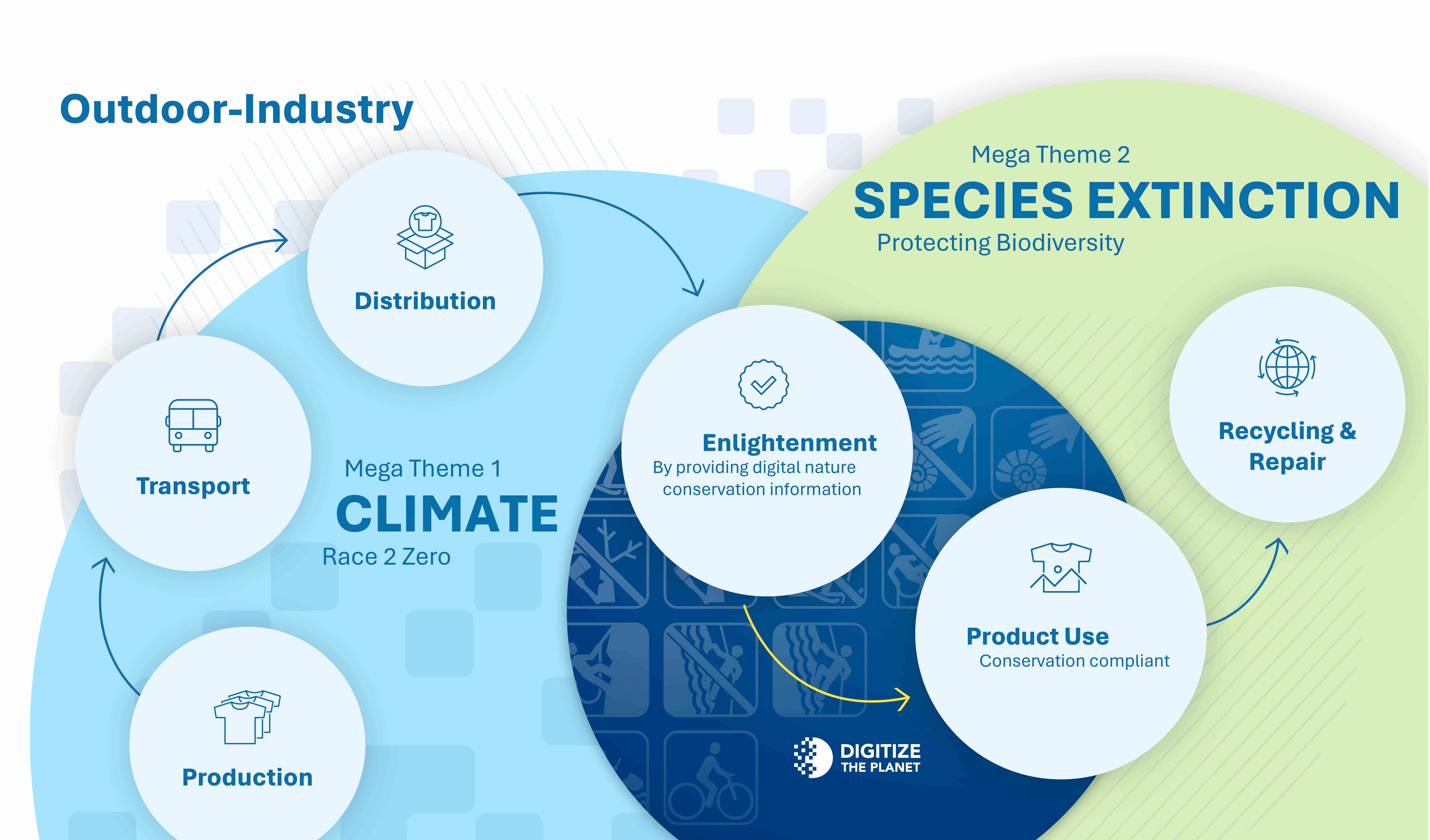 Info Outdoor Industry I Digitize the Planet