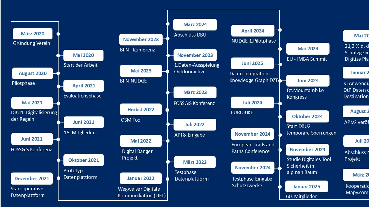 Roadmap Digitize the Planet